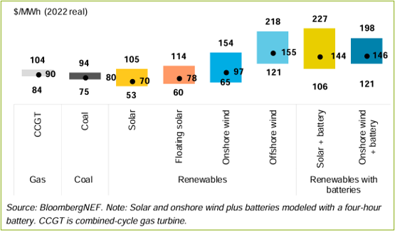 Levelized electricity production costs of new power plants according to technological innovation in Vietnam in 2022